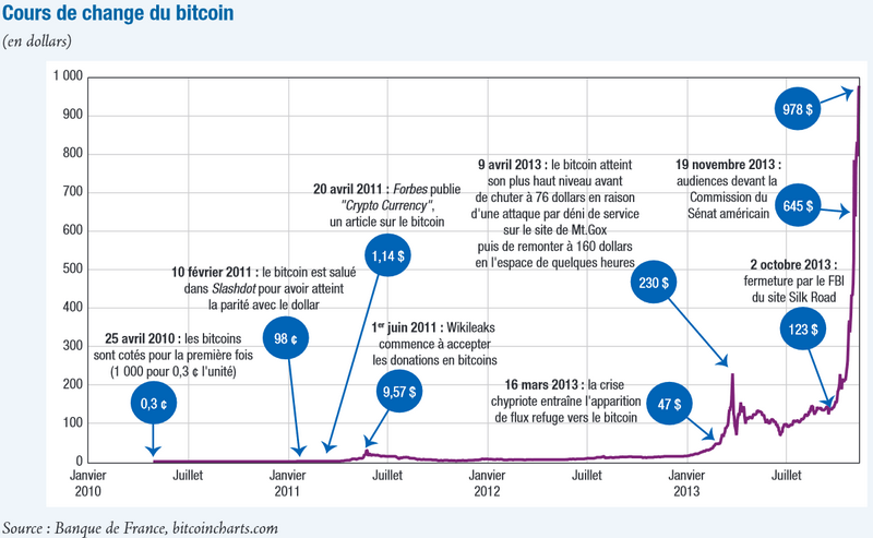 Cours Bitcoin Sur 10 Ans Graphique / How has the price of oil evolved ...